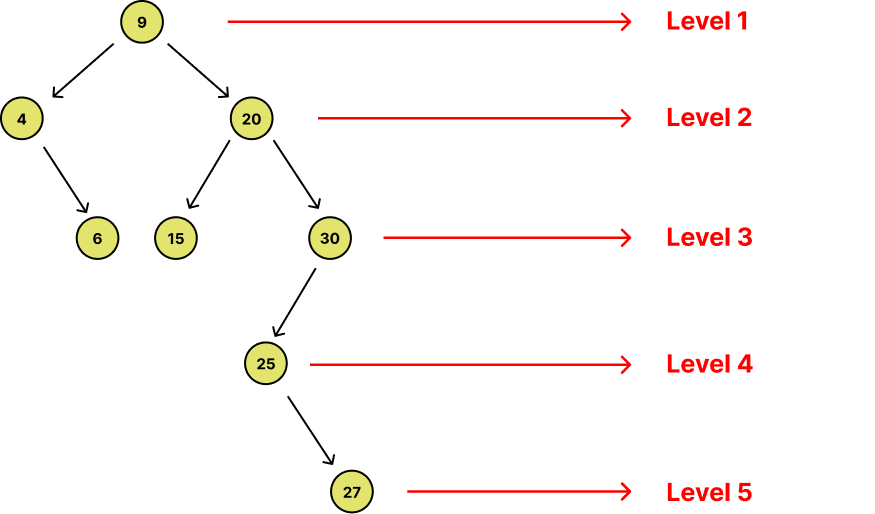 Depth-First Search Traversal (Trees) | by Wendell | Medium