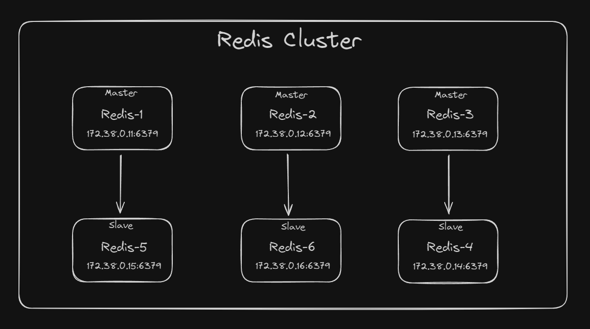 Getting Started With Redis On AWS — The Easy Way! | By Abhishek Gupta ...