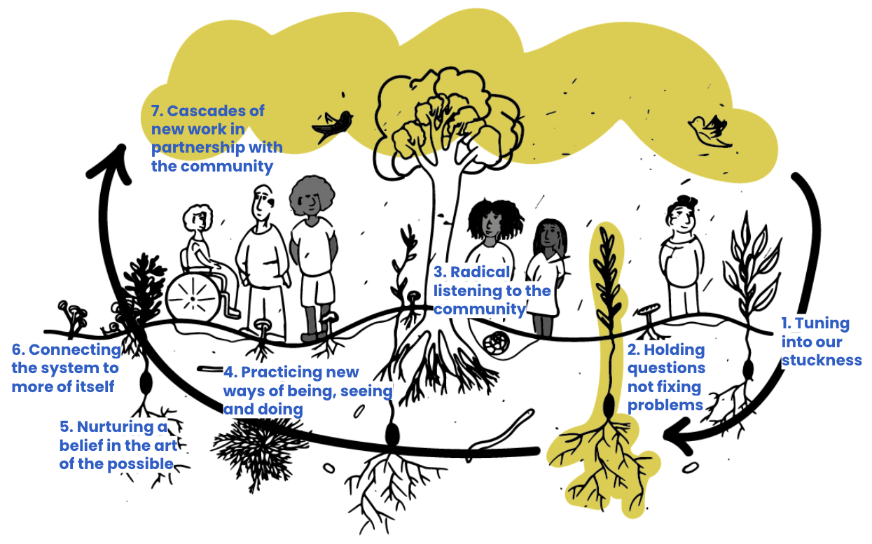 Power dynamics: A systemic inquiry | by Anna Birney | School of System ...