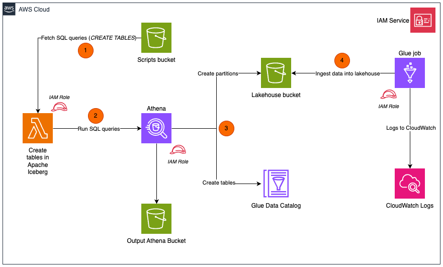 Deploy Databricks on AWS with Terraform | by Alberto Jaen | Ostinato ...