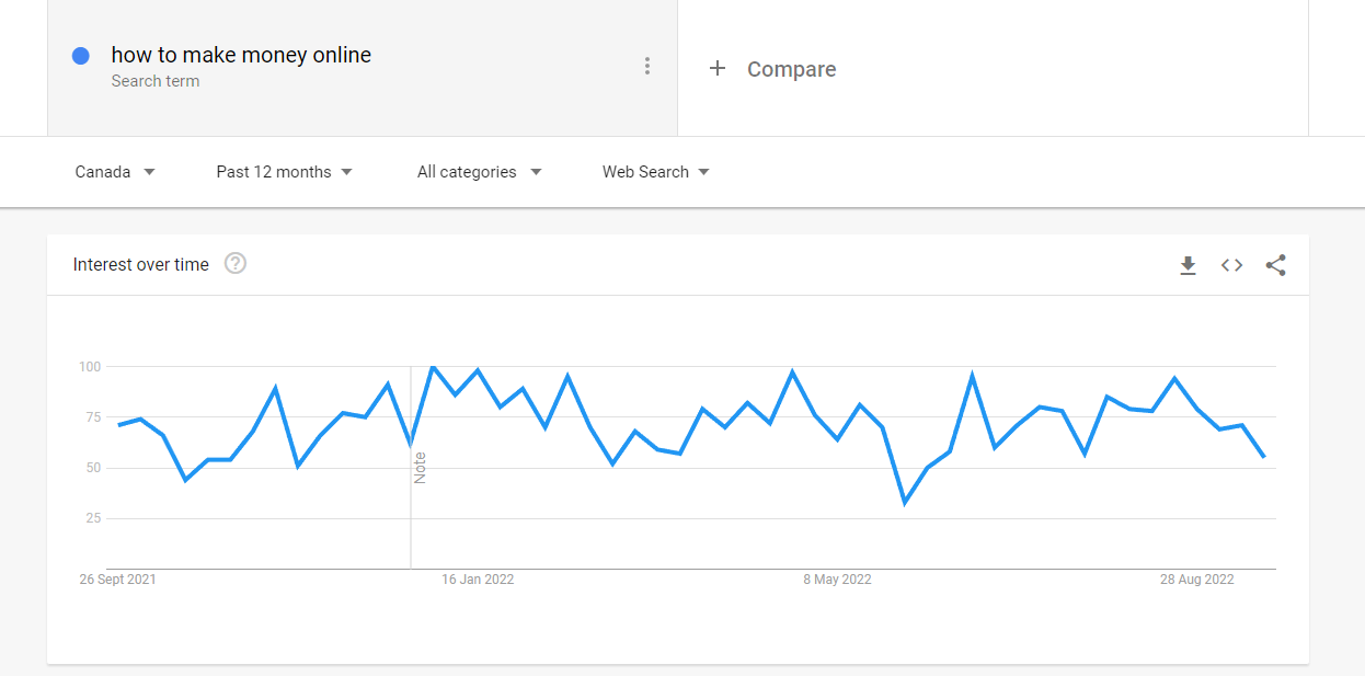 How To Use Google Trends To Make Online Money?  