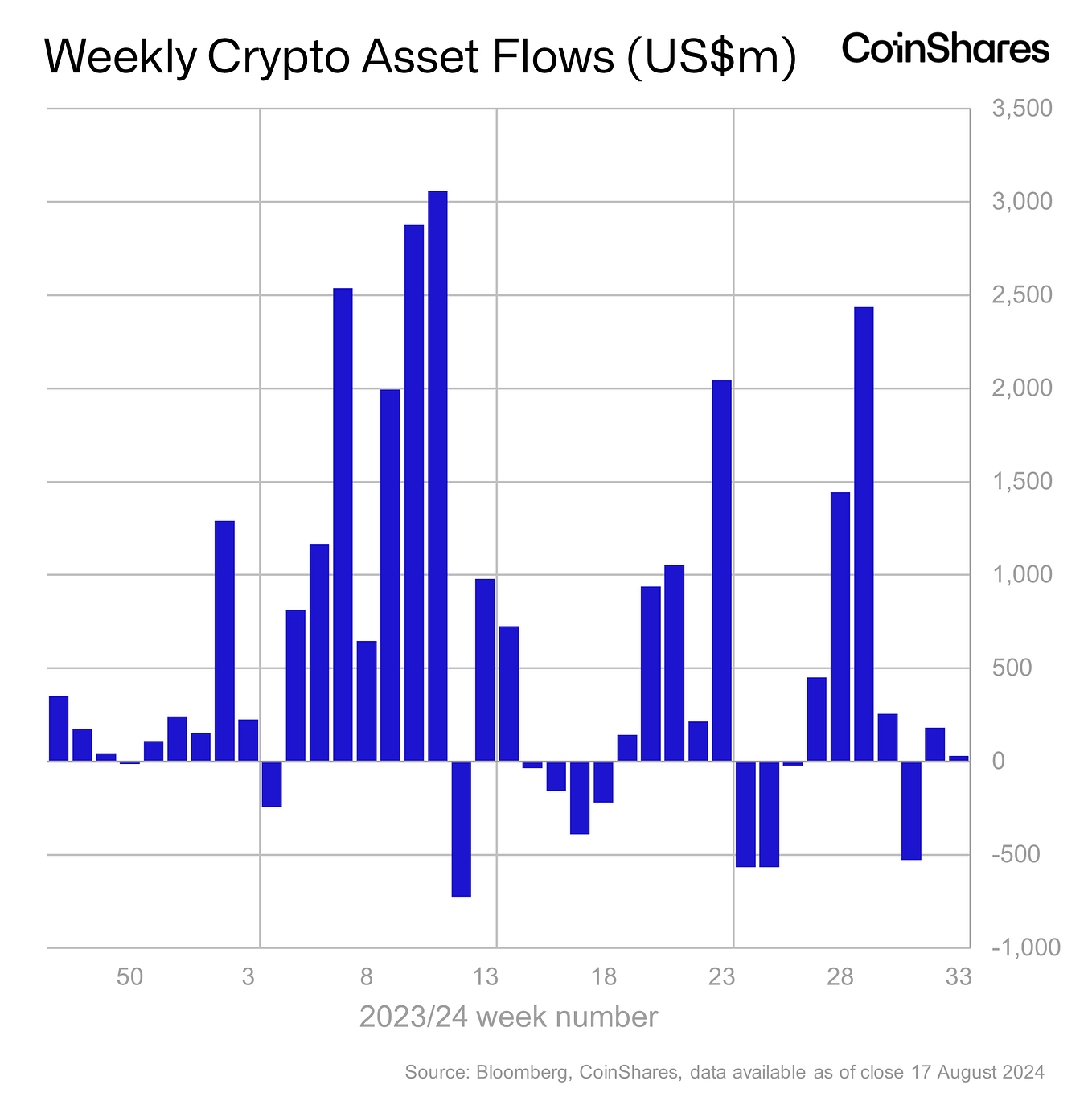 Volume 199 Digital Asset Fund Flows Weekly Report by James