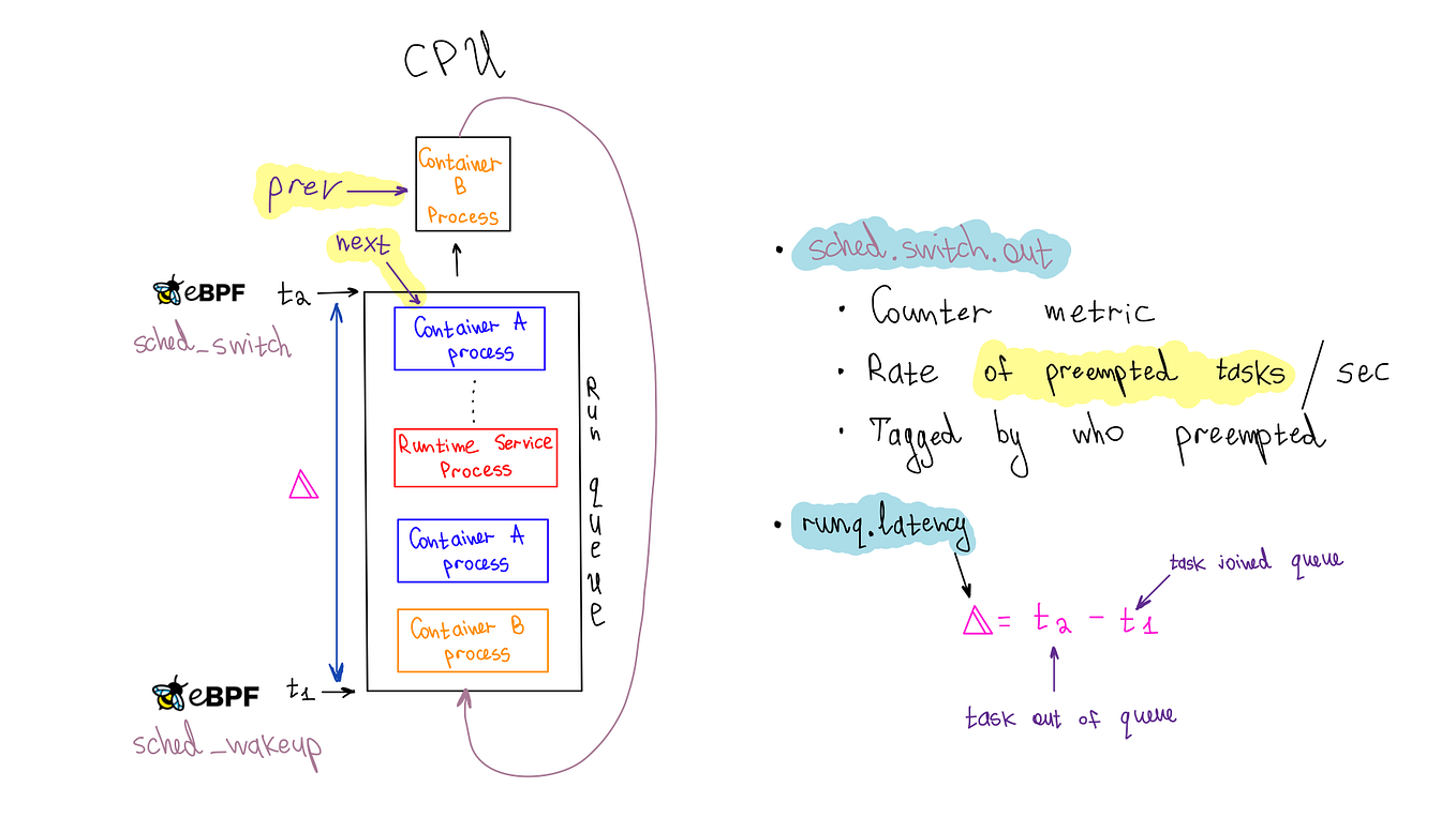 stdin, stdout , stderr, lsof, file descriptor, ulimit and open system