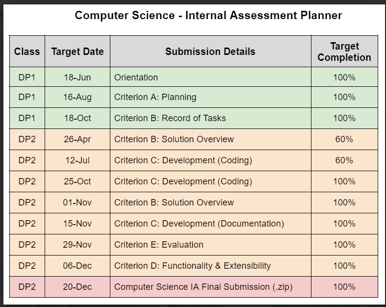 A Complete Guide on IB Computer Science IA Documentation | by Aaditya ...