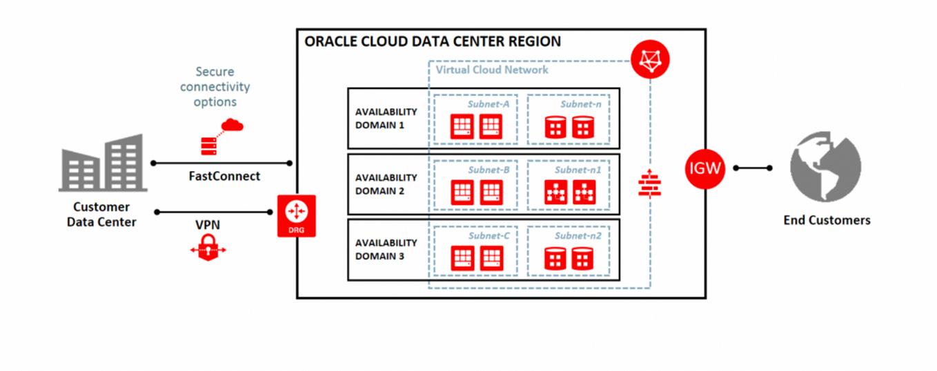 Use the Oracle Cloud Infrastructure Command Line Interface (cli) | by ...