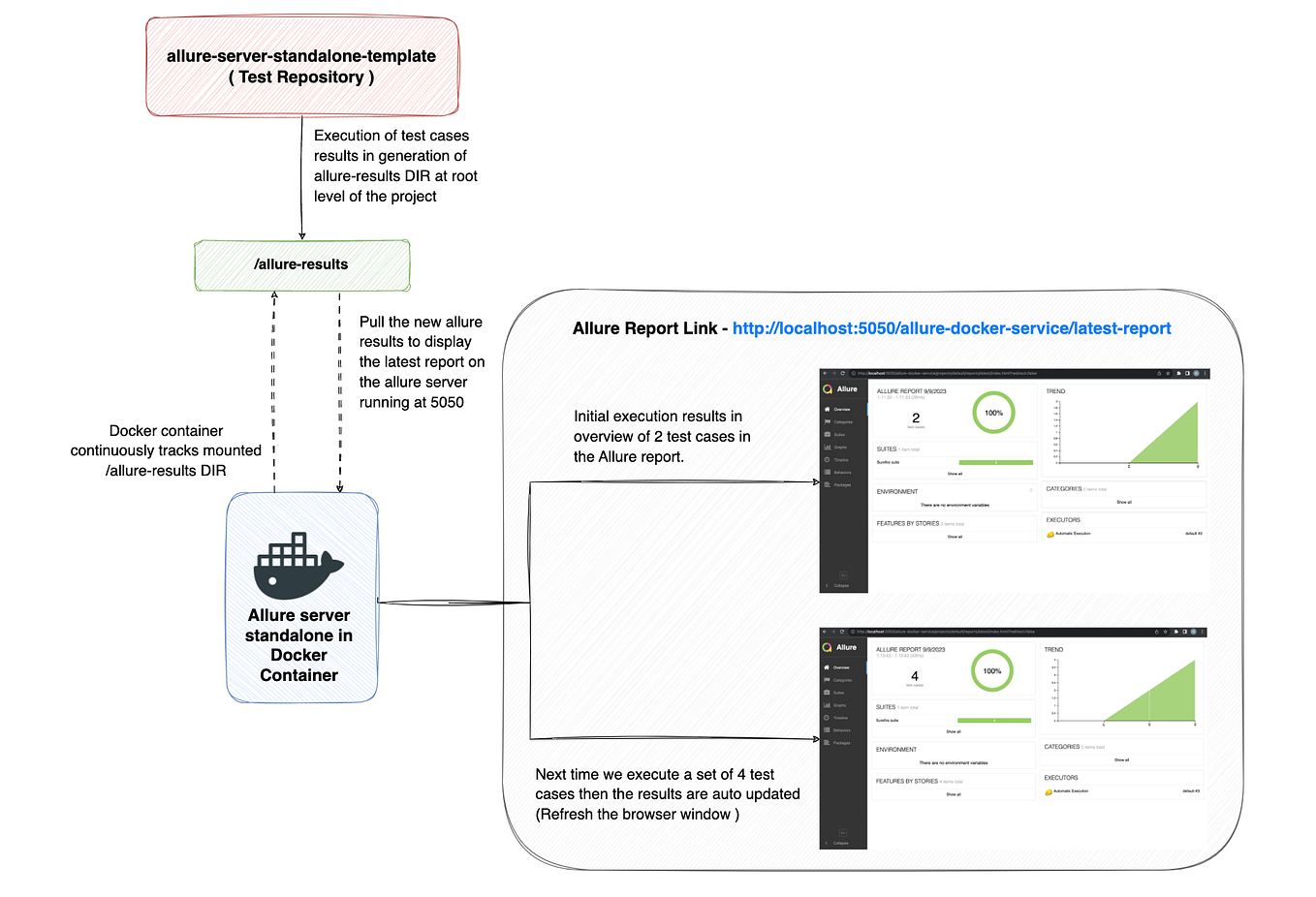 How to Configure Allure report for Rest Assured API automation scripts ...
