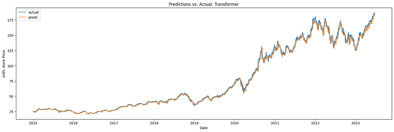 Transformers vs. LSTM for Stock Price Time Series Prediction