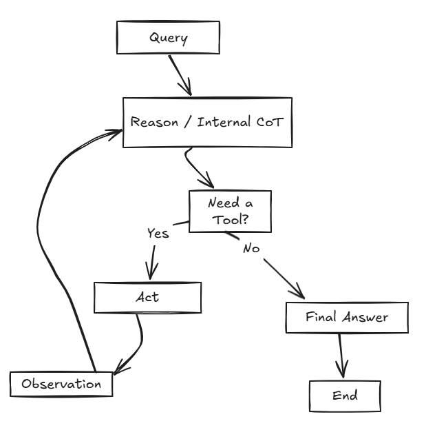 Understanding AI Agentic Workflows: A Comprehensive Guide | by ...