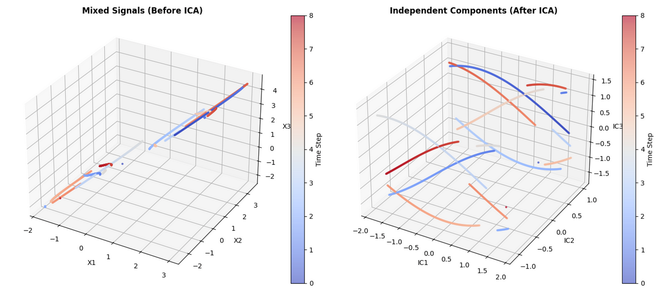 Principal Component Analysis (PCA) with Scikit-learn | by ...