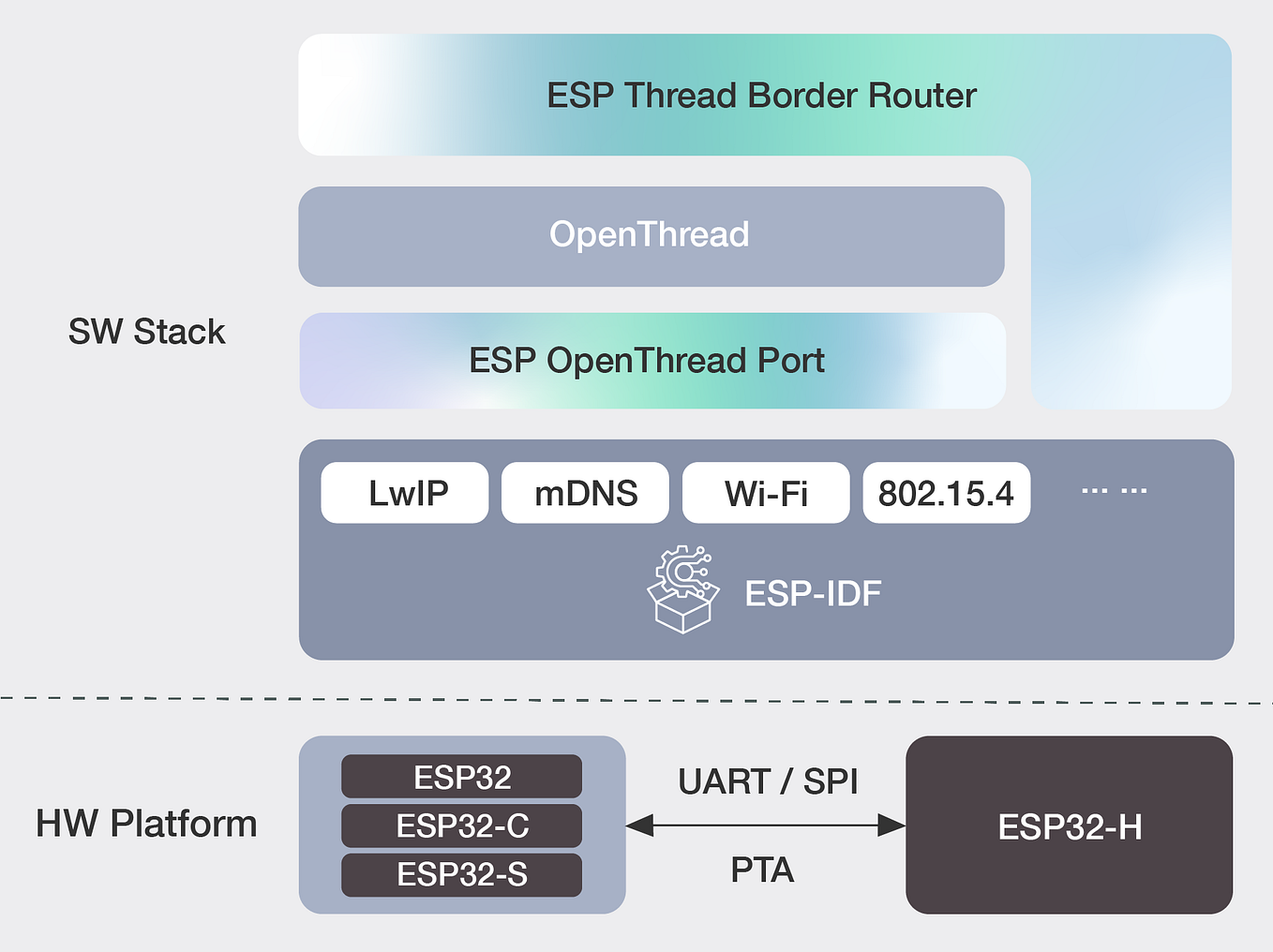 Matter Thread Border Router in Matter by Shu Chen The ESP Journal