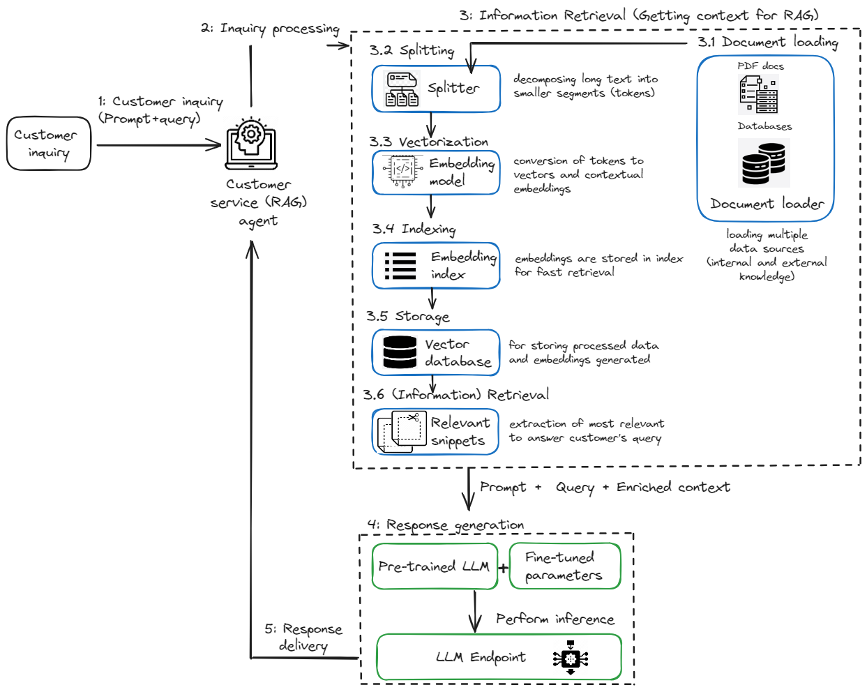 Modular Rag And Rag Flow Part Ⅰ A Compressive And High Level By Yunfan Gao Medium