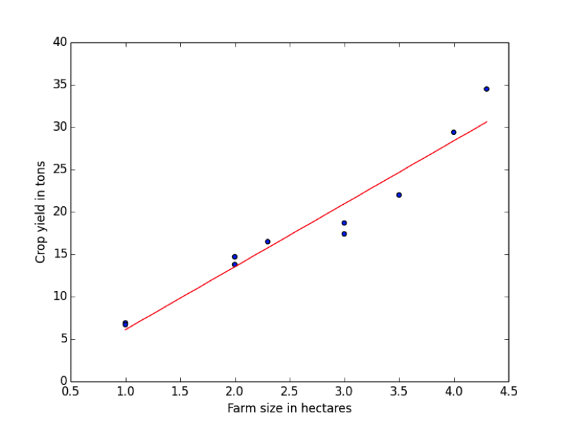 Learning Python Regression Analysis — part 7: Handling outliers in data ...