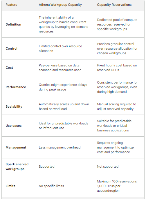 AWS Athena Execute query in python boto3 by Rakesh singhania AWS Tip