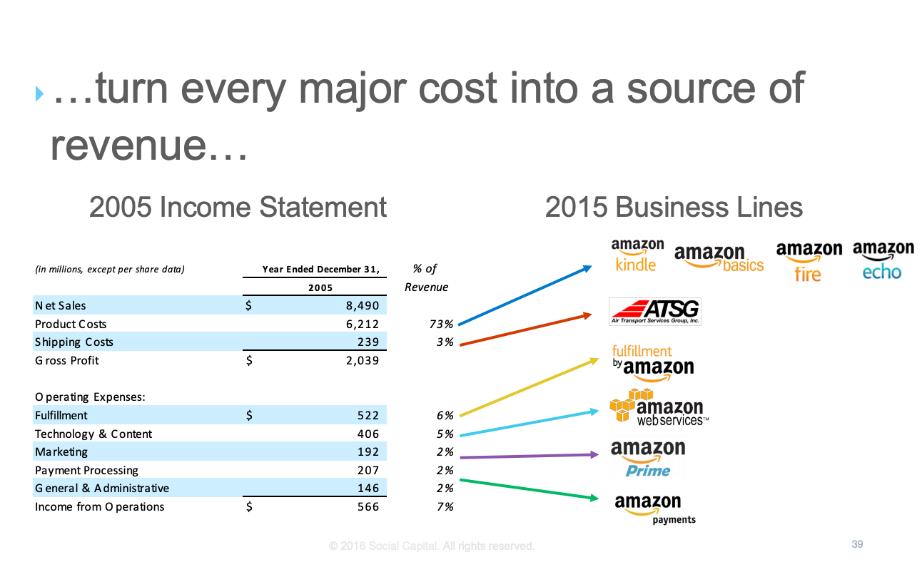 Shipping, Fulfillment and Amazon's Path of Disruption | by Mackenzie  Caudill | What's Next Labs | Medium