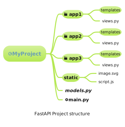 Creating a Simple CRUD API with FastAPI | by Durgesh Samariya | Python ...