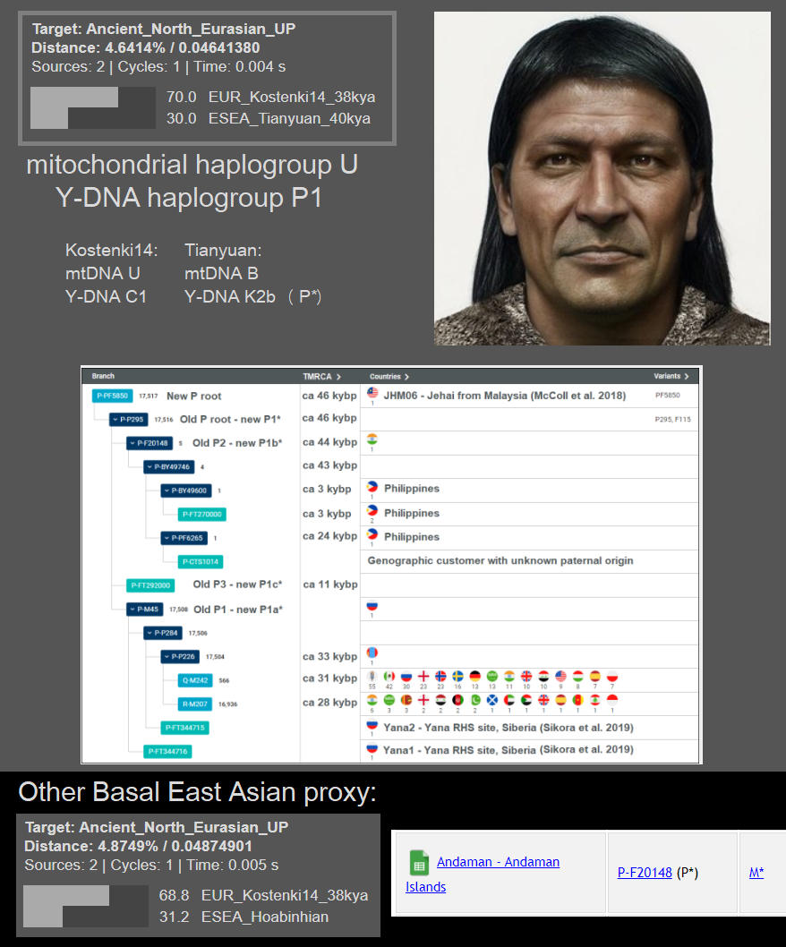 Ancient East Eurasians and their genetic legacy | by Jacob Harringer ...