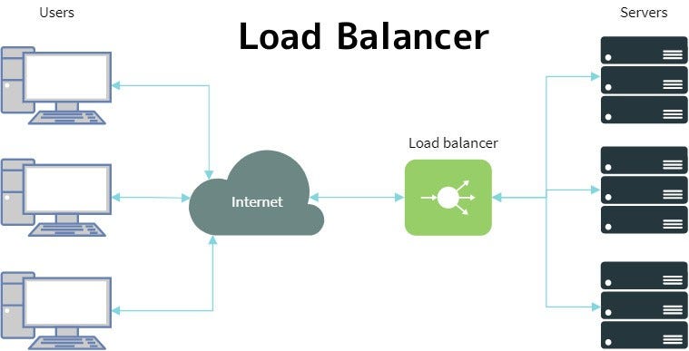 Building a Load Balancer using Node JS + Express