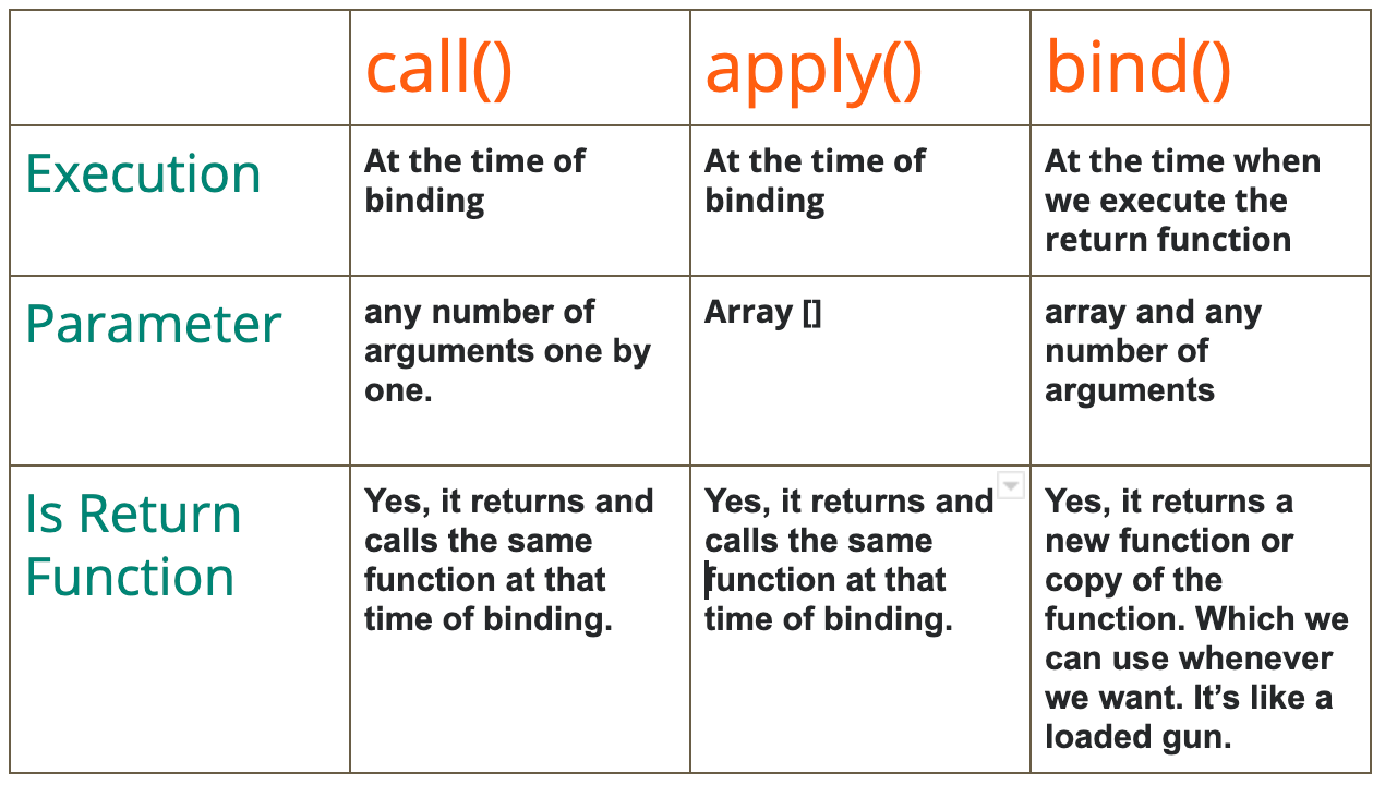 Difference Between call, apply and bind method in JavaScript | by Himanshu  Satija | Medium