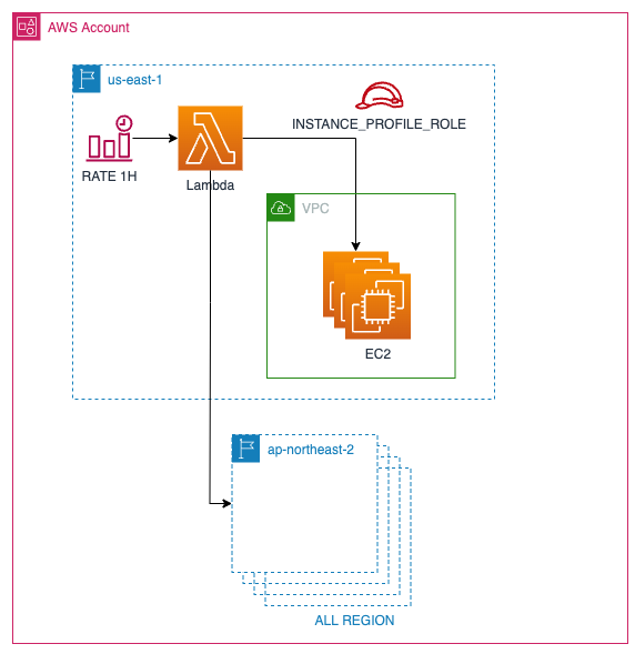 [AWS] Delete the access keys. Now you can use Roles Anywhere! (feat, Terraform) by rex.chun
