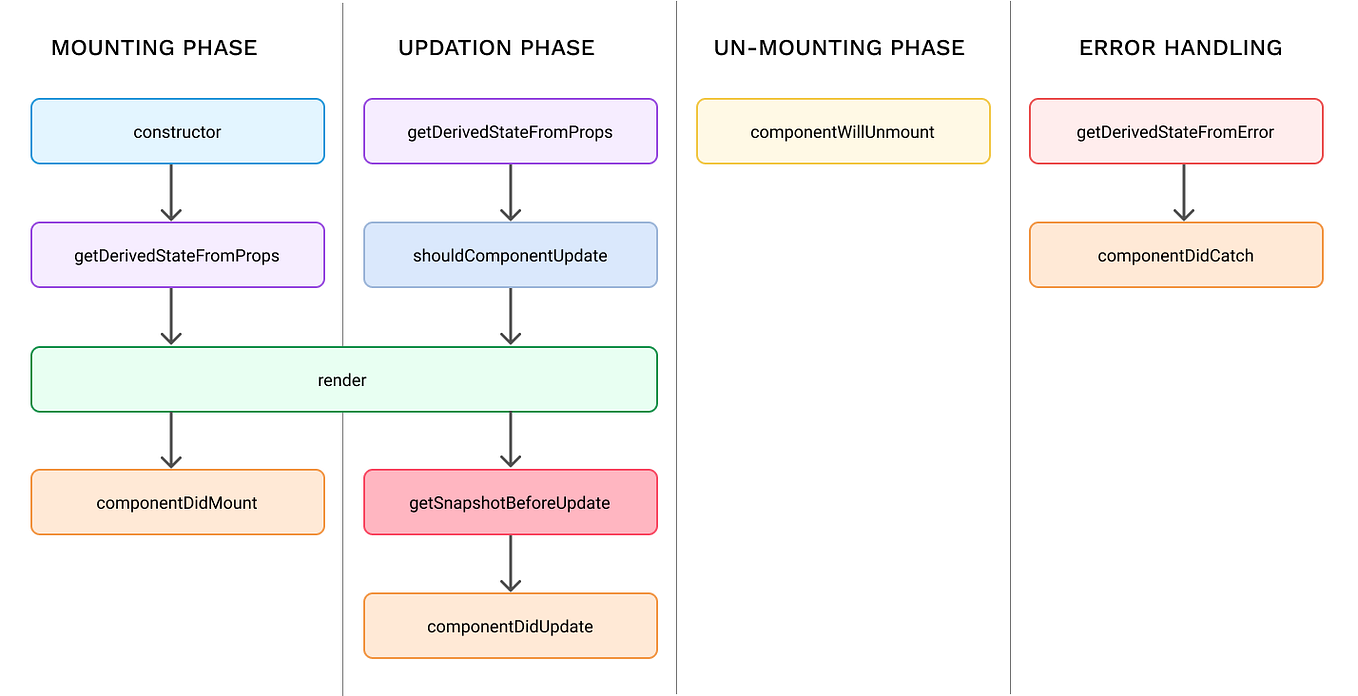 React Life Cycle Hooks. Life cycle hooks in functional… | by Arun Rana ...