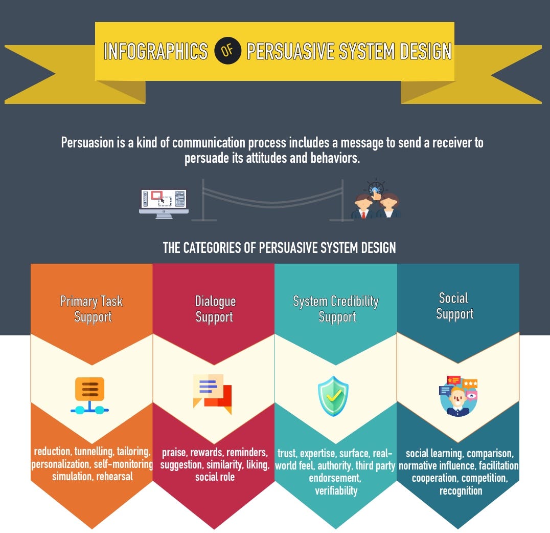 Framework for persuasive system design (PSD).