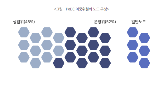 PoDC(Proof of Double Committee) 합의 알고리즘