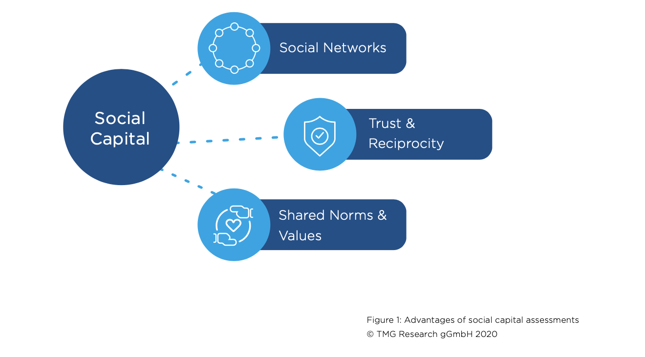 Why Are Business Certification Schemes Considered A Good Influence Social Capital in the Food Sector: A Brief for True Cost Accounting Considerations | by TMG-Think Tank for Sustainability | Medium