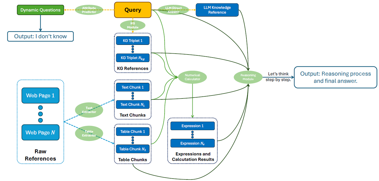 Meta agent search automated system design creation for llm based