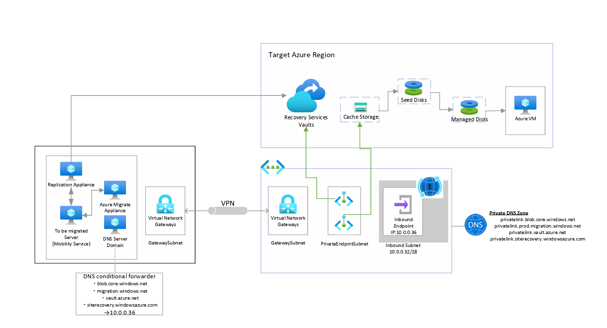 Azure DNS Private Resolver Usage — Verification with details 2/3 | by ...