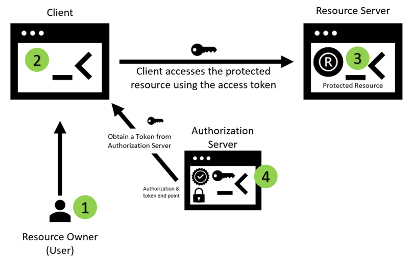 Part 1: What is OAuth 2.0 and how it works?