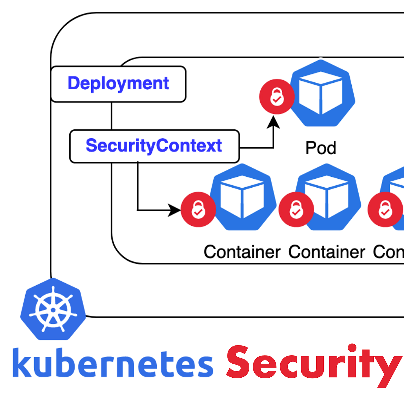 Introduction to Kubernetes Security | Medium | ITNEXT