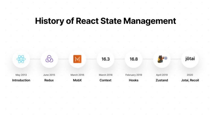 React State Management in 2022
