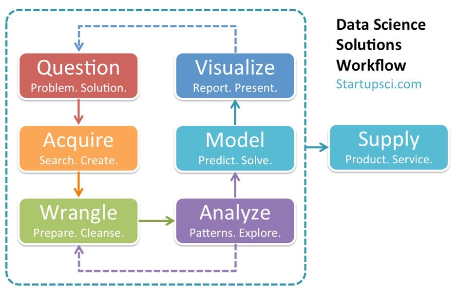 The Perfect Multiple Bar Chart. Dedicated to Bliss … because she always ...