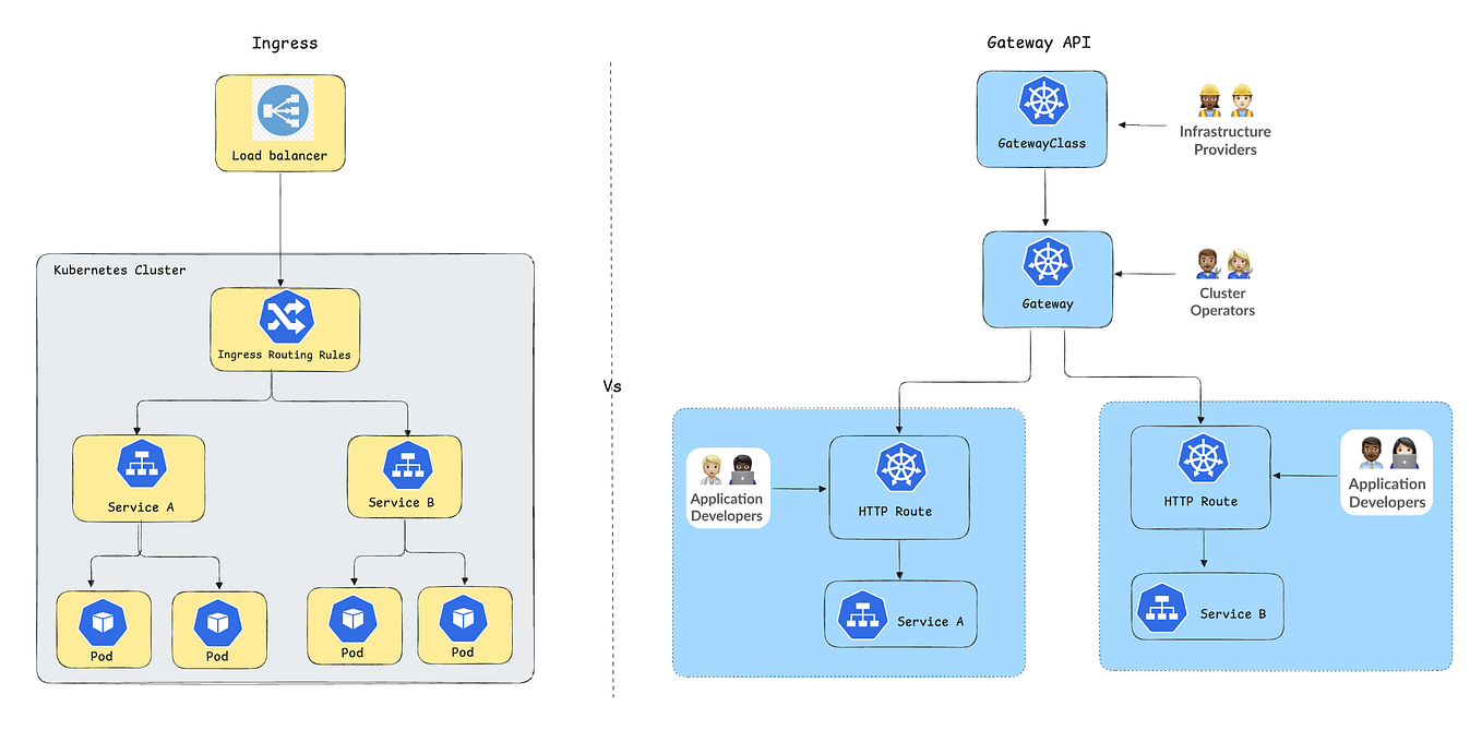 Ingress Controller versus Kubernetes Gateway API | by Carlo Columna ...