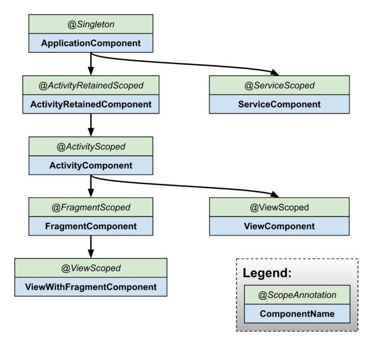 How to Use Room | Android (JetPack) | PiLove notes | by PiLove | The ...