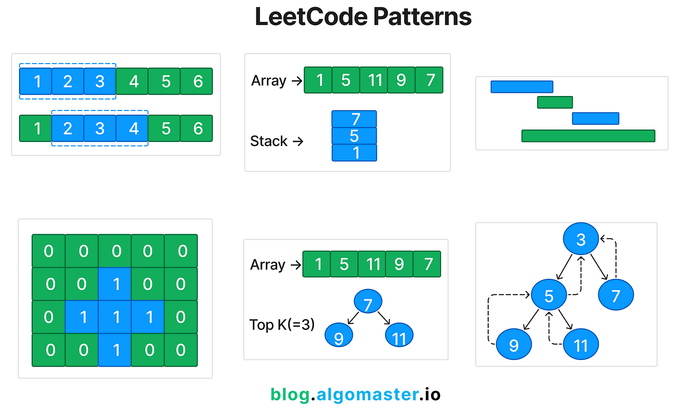 How to Start LeetCode in 2025 (as a beginner) | by Ashish Pratap Singh ...