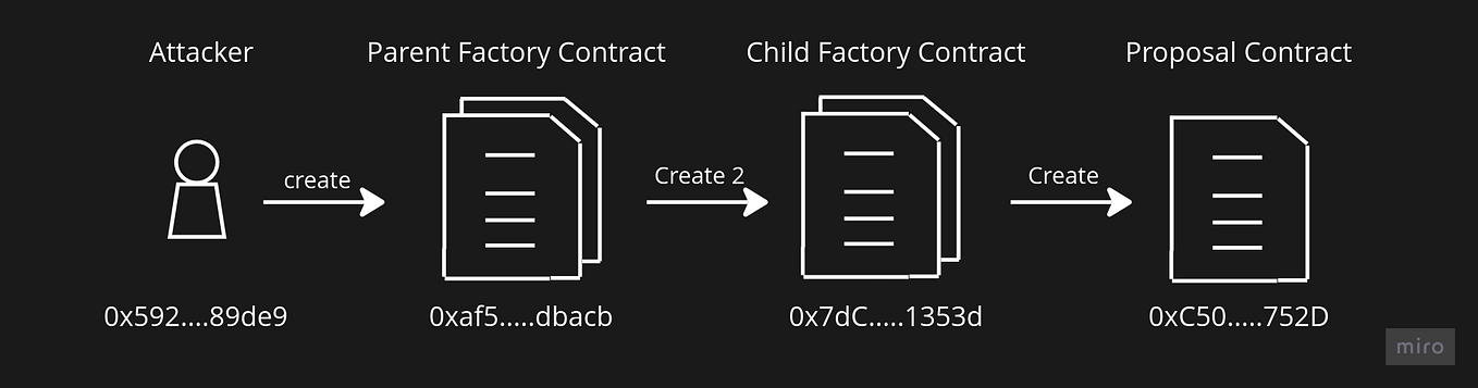 Tornado cash Dao, hack contract deployment trace