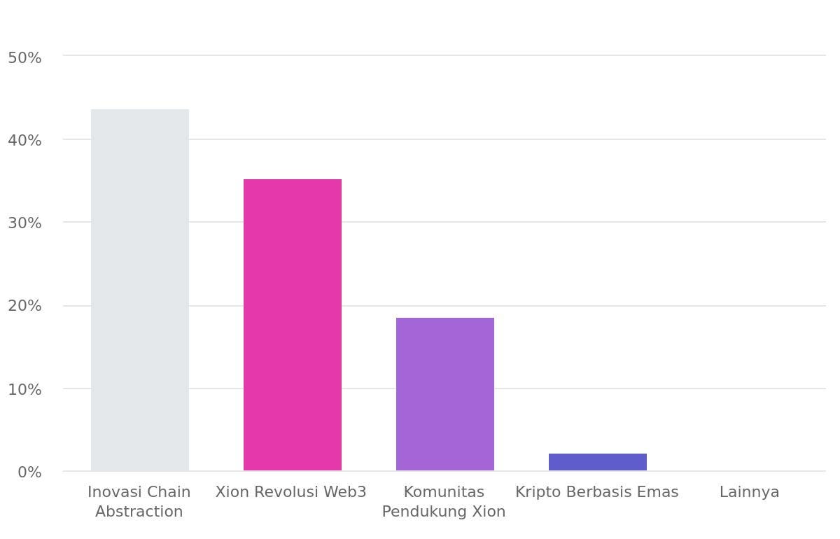 XION=CULT. Now everyone is talking about chain… | by BITE | Oct, 2024 ...