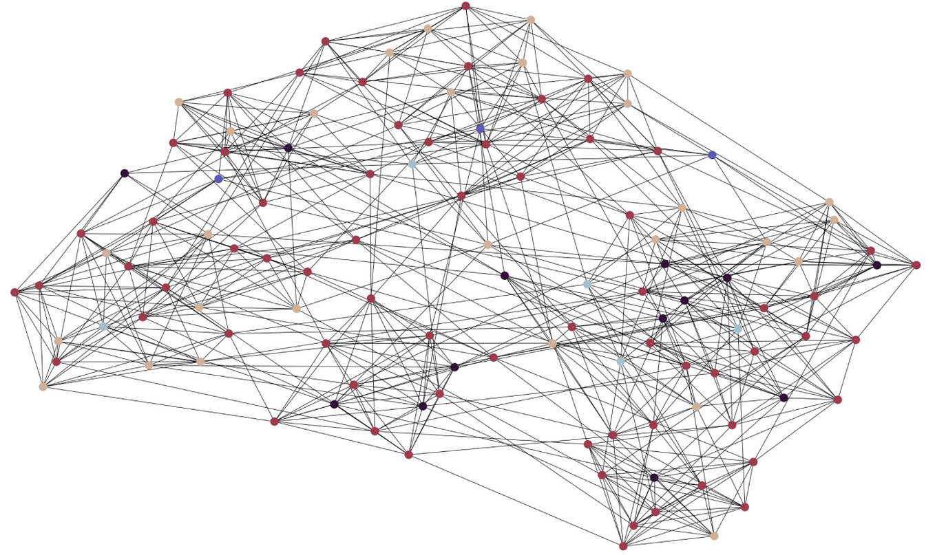 Graph Machine Learning with Python Part 3: Unsupervised Learning | by ...