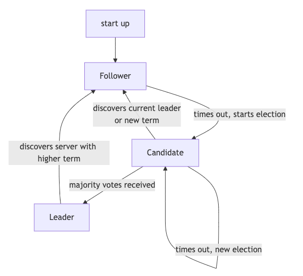 Understanding Raft Algorithm: Consensus and Leader Election Explained ...