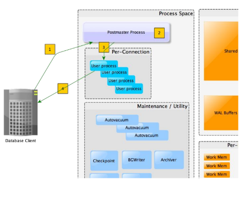 PostgreSQL Database Internals: : A Deep Dive into its Process ...