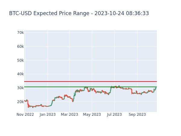 DJIA Expected Price Range For 2023 10 24 Stonksmaster Medium bitcoin-rainbow-charts-czym-jest-to-the-moon