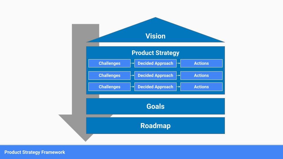 Digital Product Levels and Layers Two Component Frameworks Product