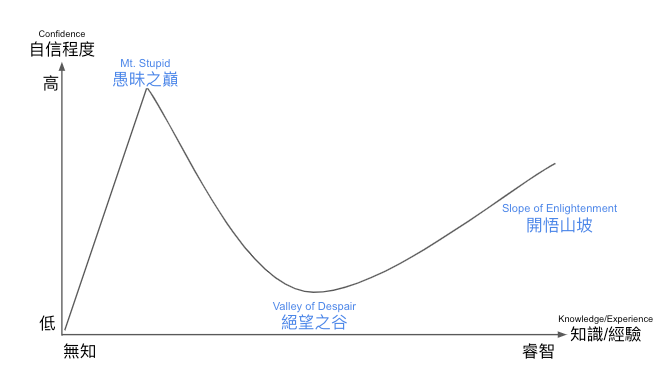 愚昧之巔、絕望之谷：達克效應（DK Effect）的美麗錯誤 — — 對無知的無法認知