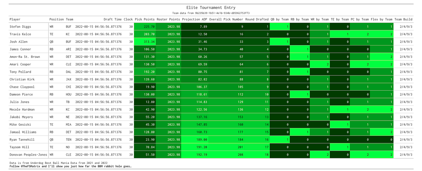 Best Ball Mania 4 Payout Structure Breakdown by The Fantasy Sports Matrix Medium