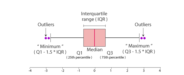 Outlier detection with Boxplots. In descriptive statistics, a box plot ...