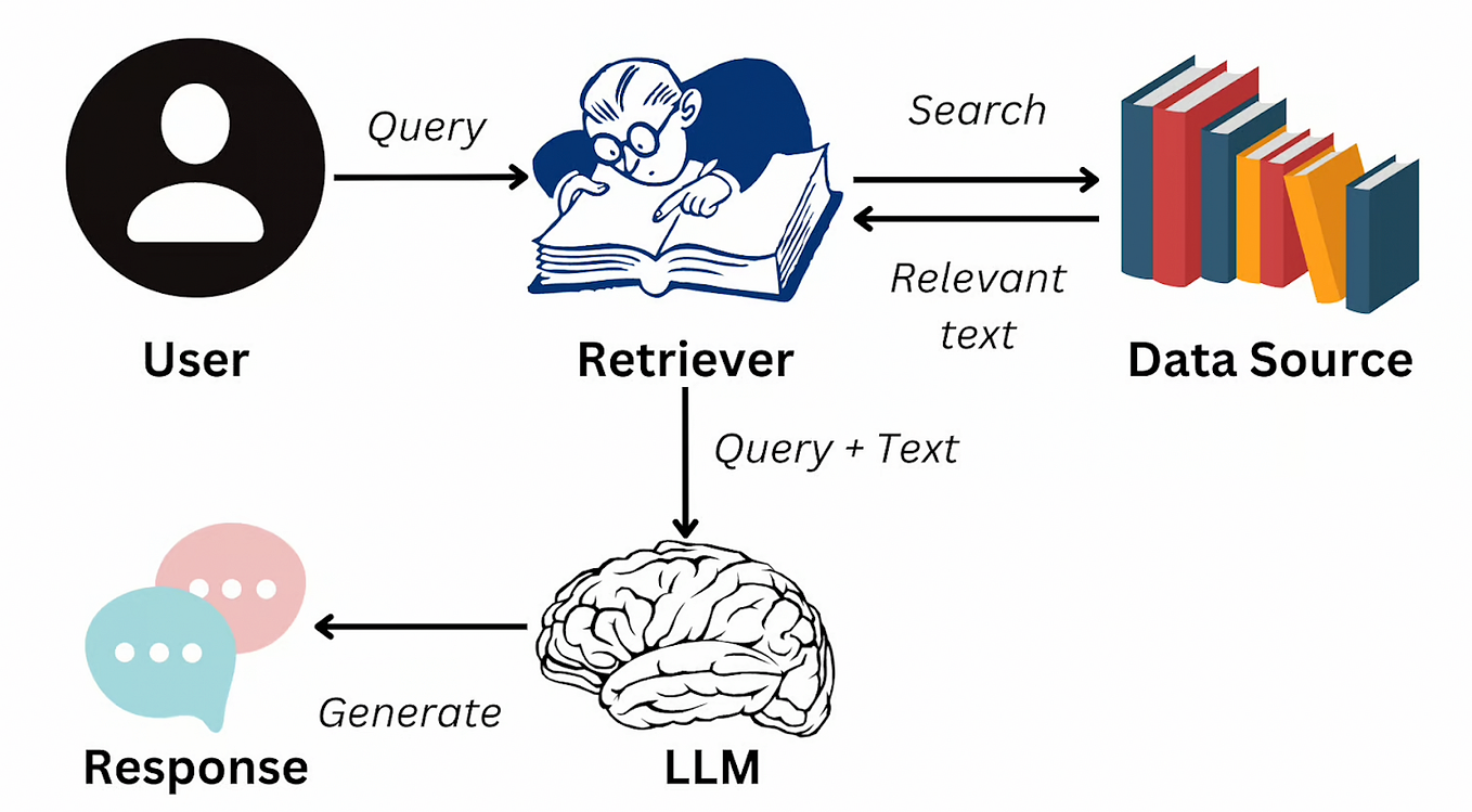 The Future of RAG: Beyond Vector Embeddings Databases | by Griffin ...