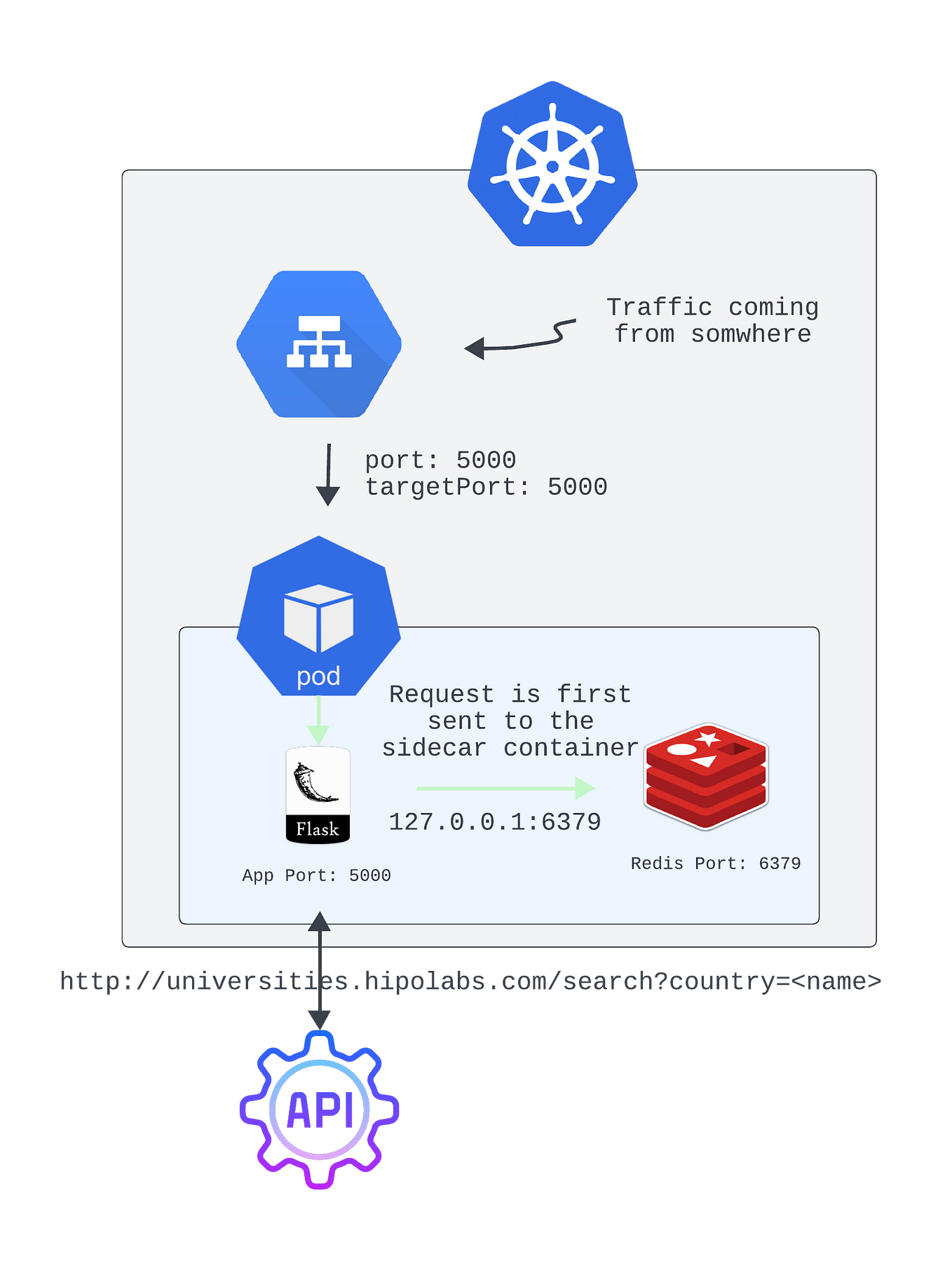 Flask REST API Server w gunicorn — #2. Dockerizing & Kubernetes | by ...