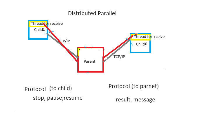 Distributed Parallel Lisp Midterm Report | by Kenichi Sasagawa | Medium